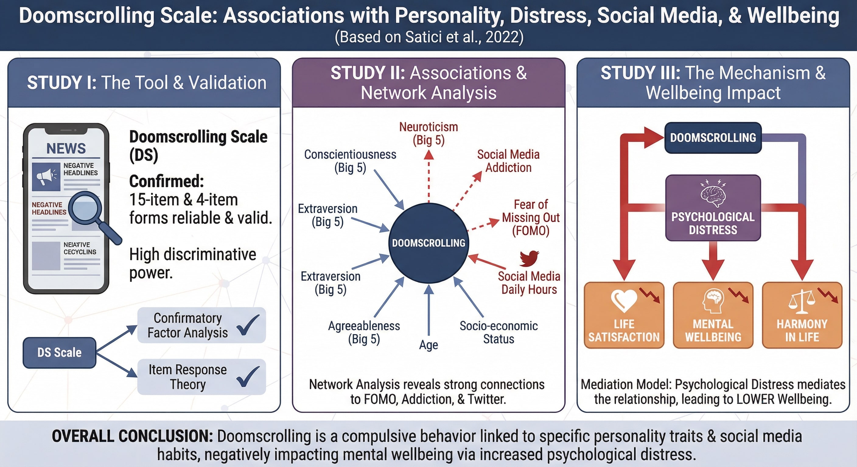 Diagram illustrating the Doomscrolling Scale and its links to personality traits, psychological distress, and mental wellbeing